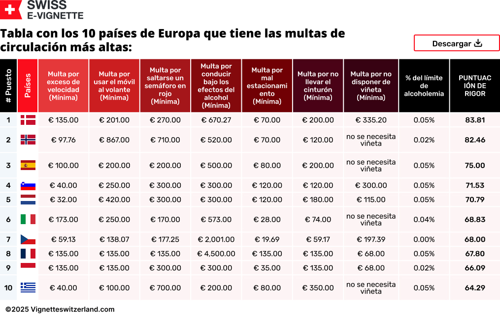 Tabla con los 10 países de Europa que tiene las multas de circulación más altas