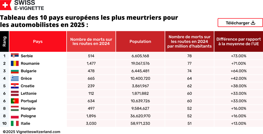 Tableau des 10 pays européens les plus meurtriers pour les automobilistes en 2025