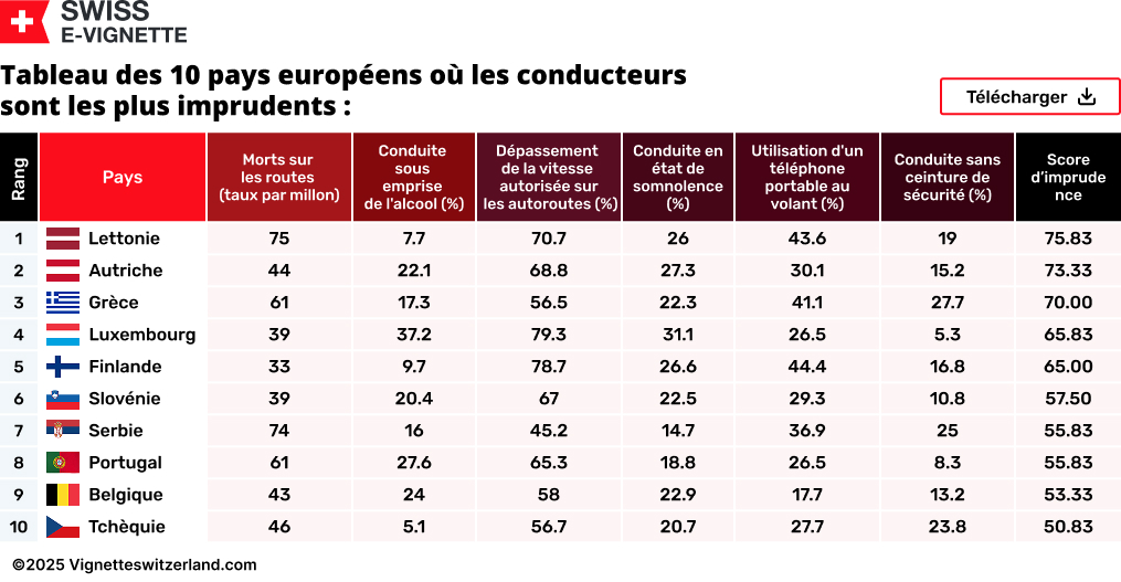 Tableau des 10 pays européens où les conducteurs sont les plus imprudents
