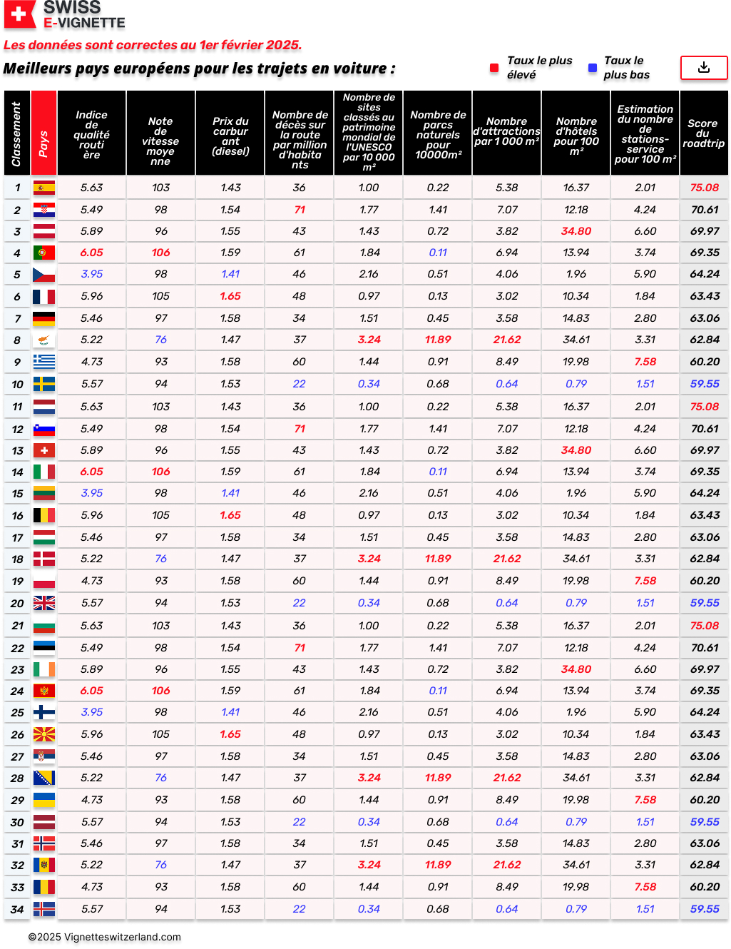 Meilleurs pays européens pour les trajets en voiture