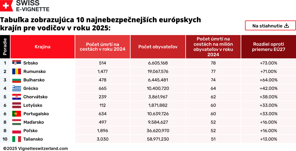 Tabuľka zobrazujúca 10 najnebezpečnejších európskych krajín pre vodičov v roku 2025