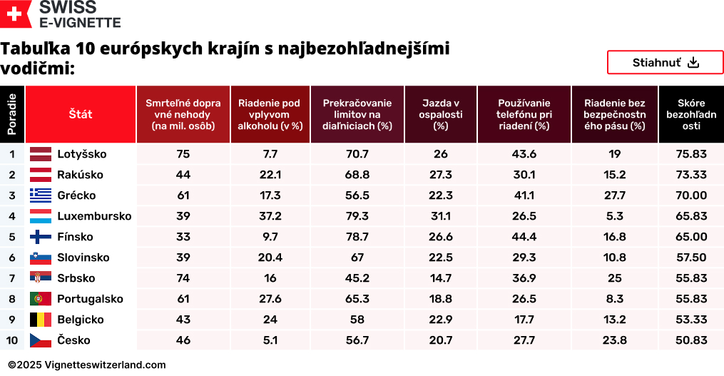 Tabuľka 10 európskych krajín s najbezohľadnejšími vodičmi: