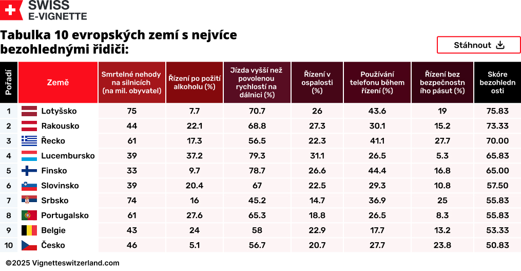 Tabulka 10 evropských zemí s nejvíce bezohlednými řidiči