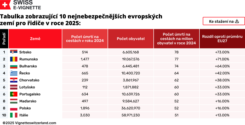 Tabulka zobrazující 10 nejnebezpečnějších evropských zemí pro řidiče v roce 2025