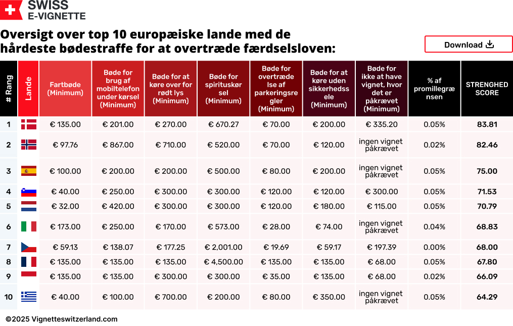 Oversigt over top 10 europæiske lande med de hårdeste bødestraffe for at overtræde færdselsloven
