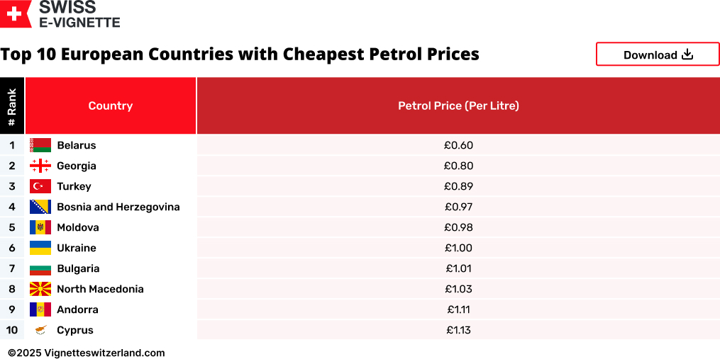 Top 10 European Countries with Cheapest Petrol Prices