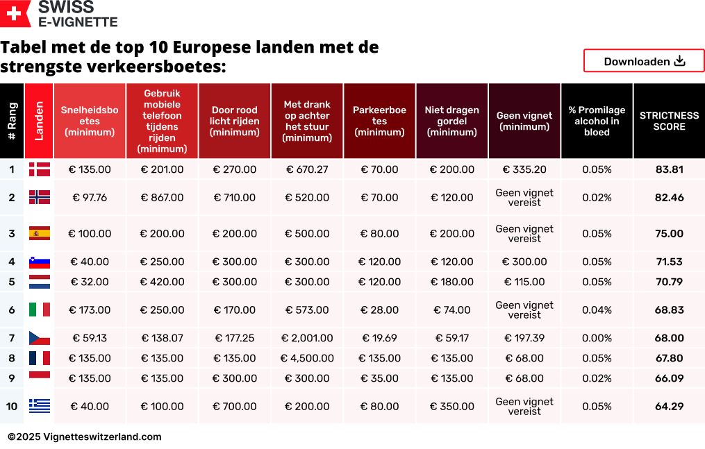 Tabel met de top 10 Europese landen met de strengste verkeersboetes