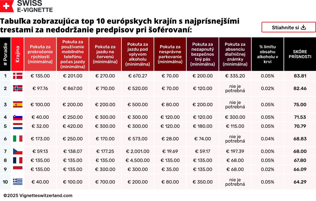 Tabuľka zobrazujúca top 10 európskych krajín s najprísnejšími trestami za nedodržanie predpisov pri šoférovaní