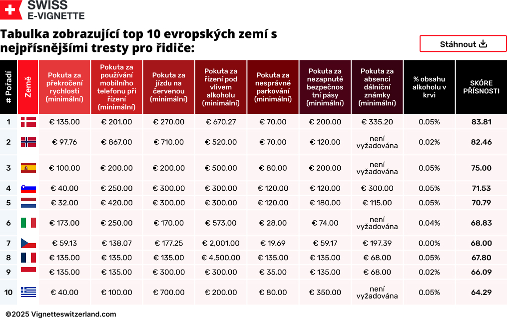 Tabulka zobrazující top 10 evropských zemí s nejpřísnějšími tresty pro řidiče