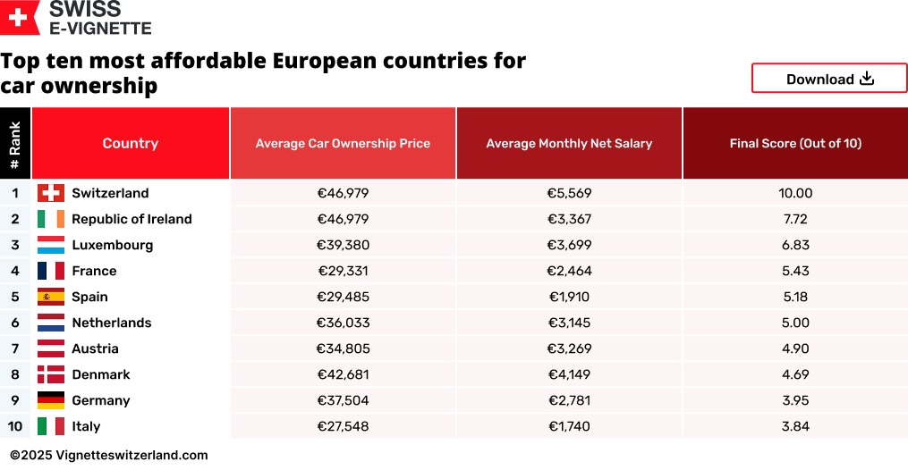 Top ten most affordable European countries for car ownership